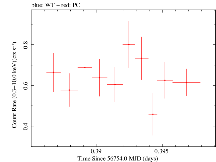 Swift light curve for Observation ID 00035019162