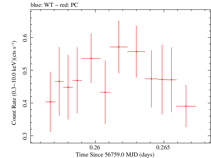 Swift light curve for Observation ID 00035019163