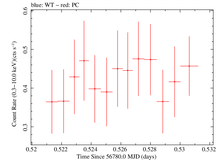 Swift light curve for Observation ID 00035019165