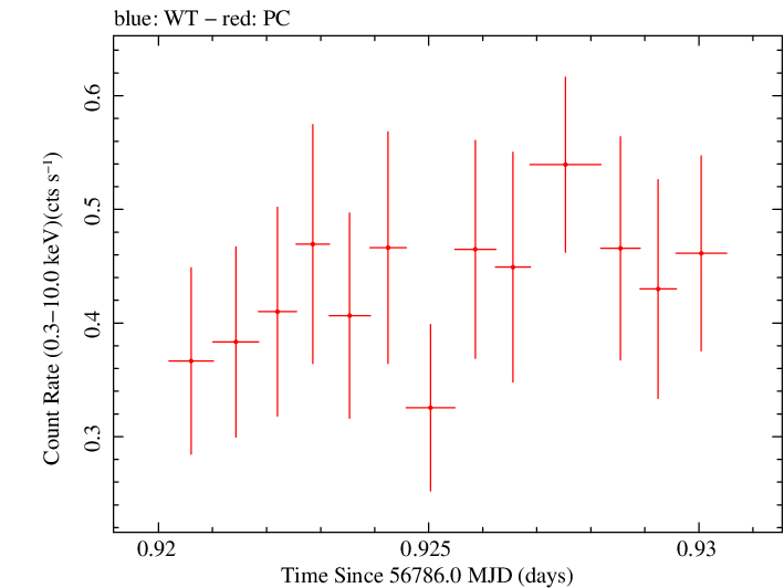 Swift light curve for Observation ID 00035019166