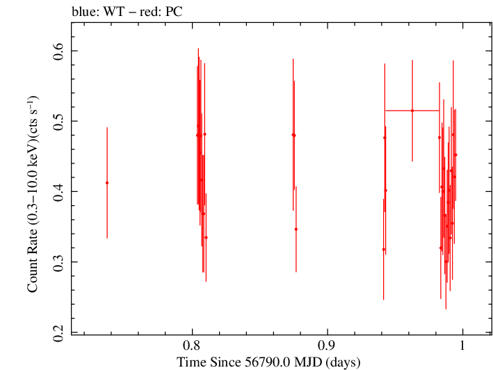 Swift light curve for Observation ID 00035019167
