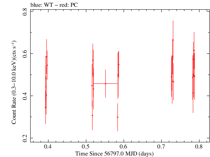 Swift light curve for Observation ID 00035019169