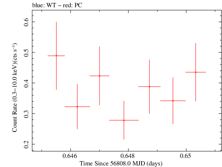 Swift light curve for Observation ID 00035019170