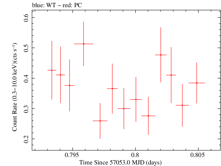Swift light curve for Observation ID 00035019171