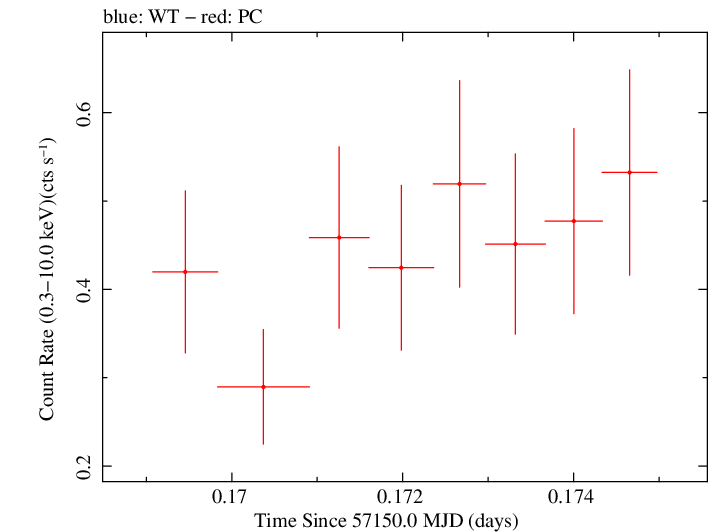Swift light curve for Observation ID 00035019173