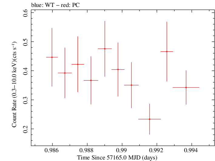Swift light curve for Observation ID 00035019175