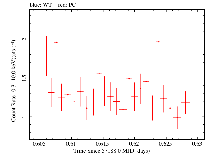 Swift light curve for Observation ID 00035019176