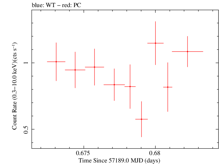 Swift light curve for Observation ID 00035019181