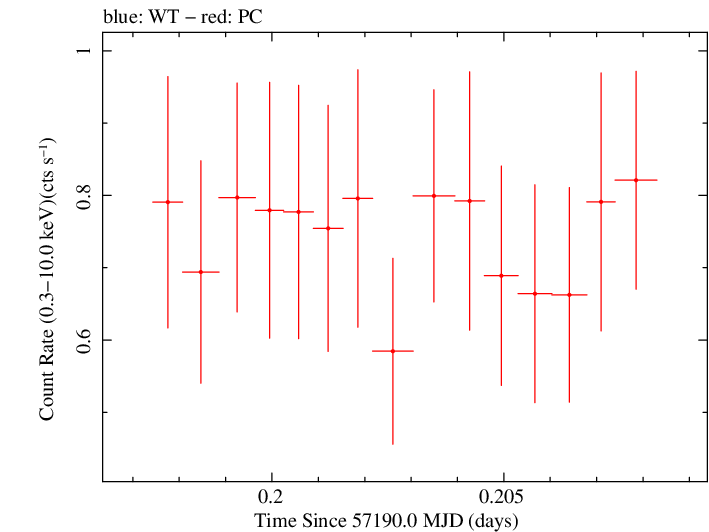 Swift light curve for Observation ID 00035019185