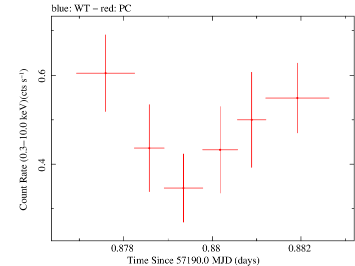 Swift light curve for Observation ID 00035019187