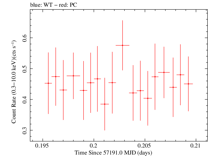 Swift light curve for Observation ID 00035019188