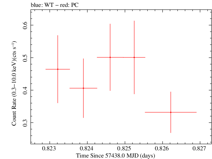 Swift light curve for Observation ID 00035019189