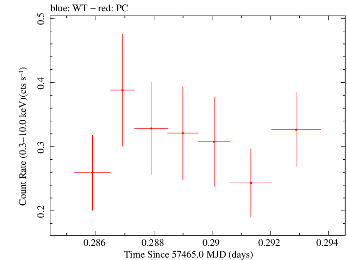 Swift light curve for Observation ID 00035019190