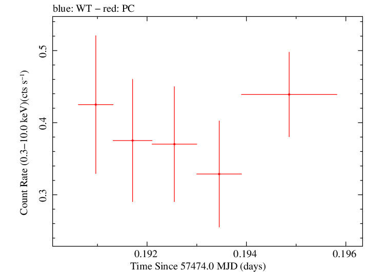 Swift light curve for Observation ID 00035019191
