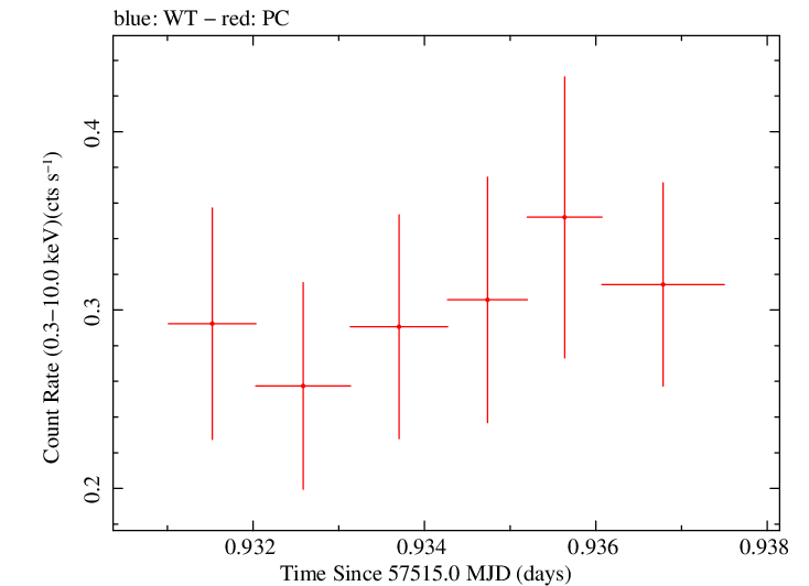 Swift light curve for Observation ID 00035019192