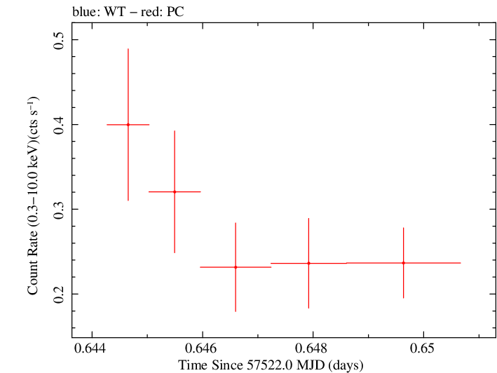 Swift light curve for Observation ID 00035019193