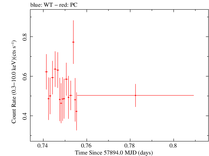 Swift light curve for Observation ID 00035019194