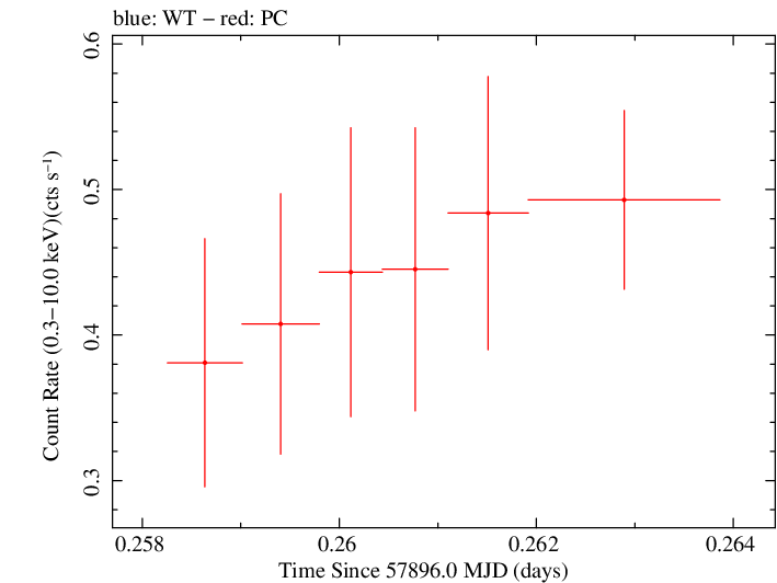 Swift light curve for Observation ID 00035019197