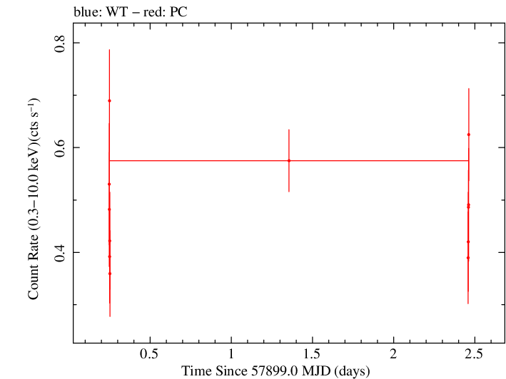 Swift light curve for Observation ID 00035019198