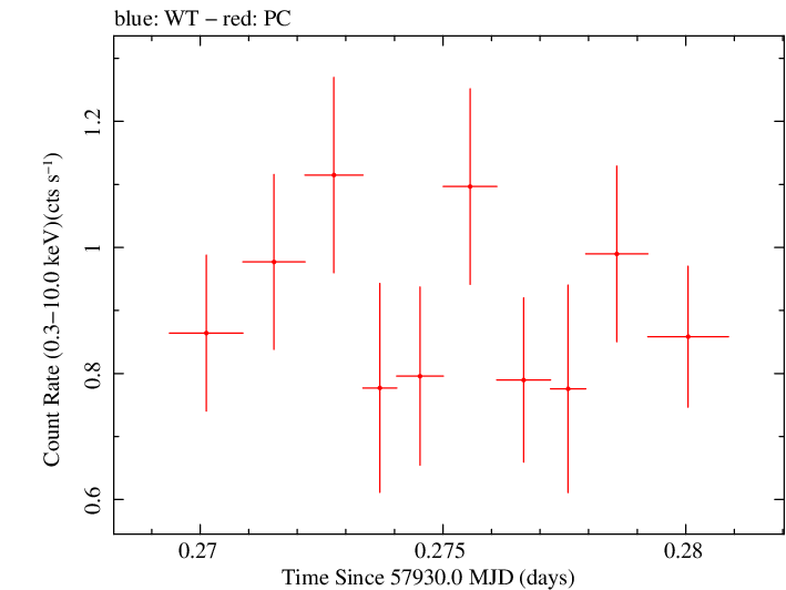 Swift light curve for Observation ID 00035019199