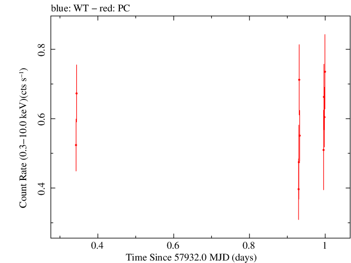 Swift light curve for Observation ID 00035019200