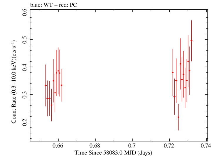 Swift light curve for Observation ID 00035019203