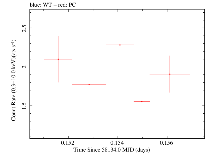 Swift light curve for Observation ID 00035019206