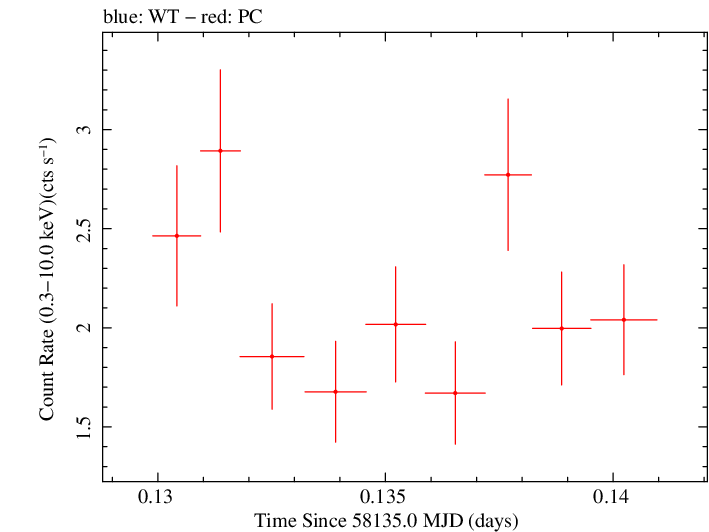 Swift light curve for Observation ID 00035019210