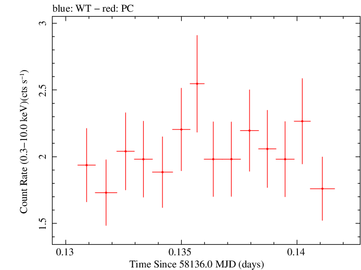 Swift light curve for Observation ID 00035019211