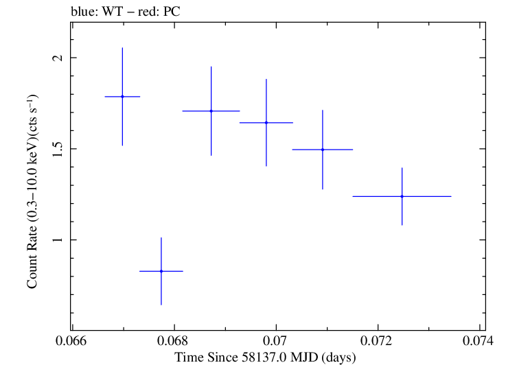Swift light curve for Observation ID 00035019213
