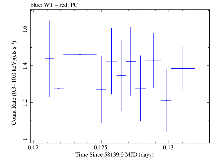 Swift light curve for Observation ID 00035019214