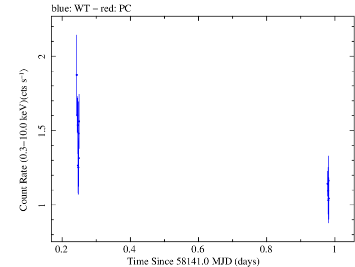 Swift light curve for Observation ID 00035019218