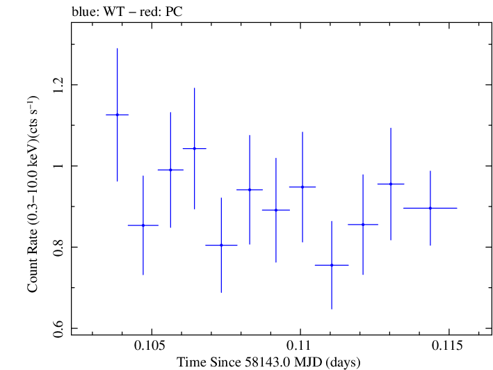 Swift light curve for Observation ID 00035019219