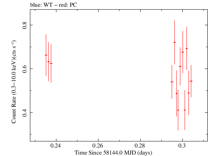 Swift light curve for Observation ID 00035019220