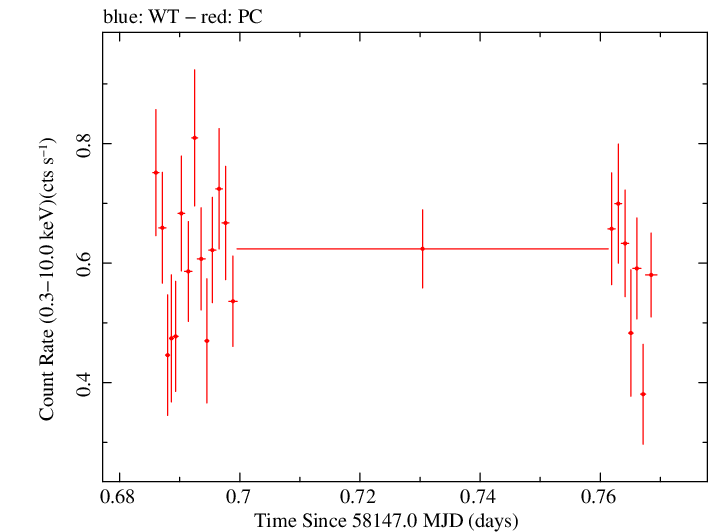 Swift light curve for Observation ID 00035019221