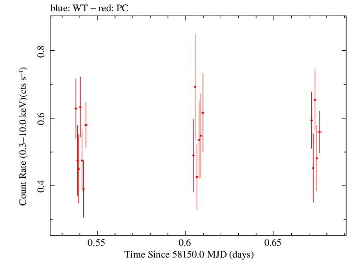 Swift light curve for Observation ID 00035019222