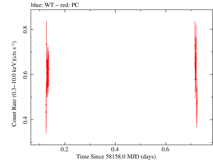 Swift light curve for Observation ID 00035019224