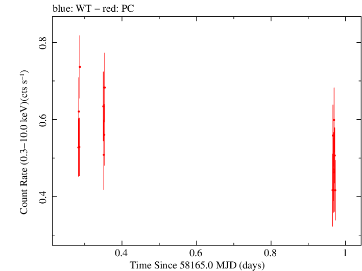 Swift light curve for Observation ID 00035019225
