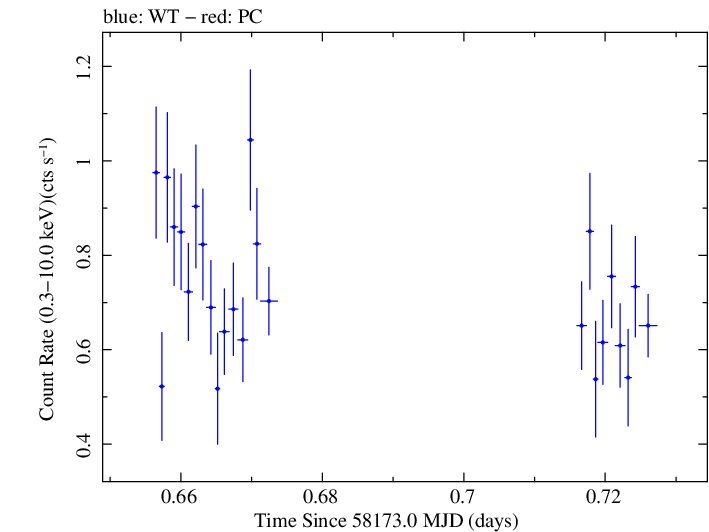 Swift light curve for Observation ID 00035019227