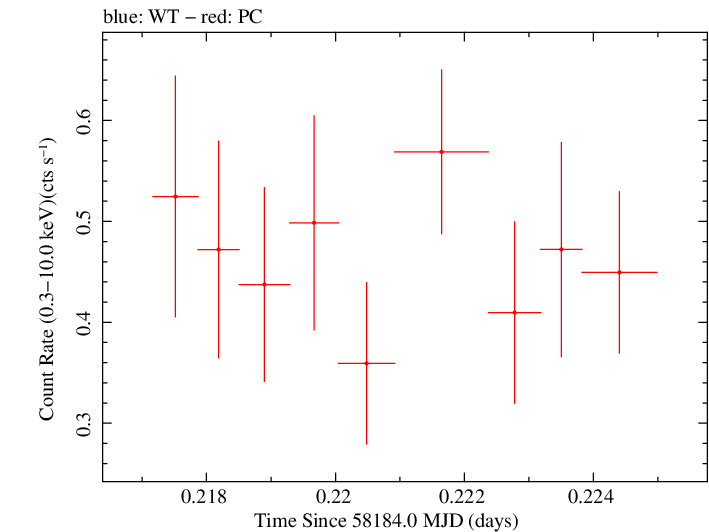 Swift light curve for Observation ID 00035019229