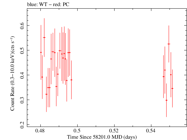 Swift light curve for Observation ID 00035019230