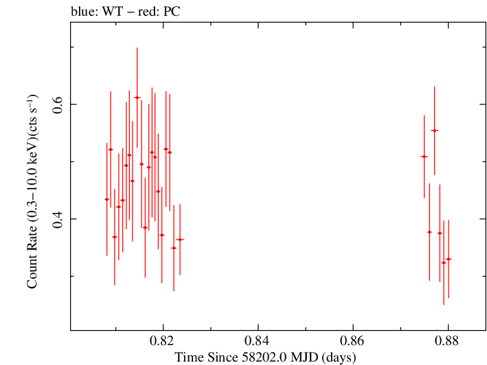 Swift light curve for Observation ID 00035019231