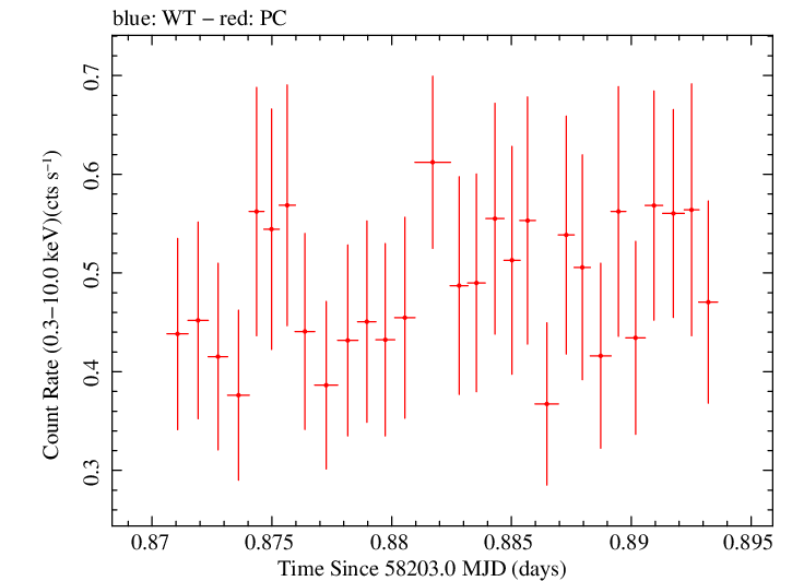 Swift light curve for Observation ID 00035019232