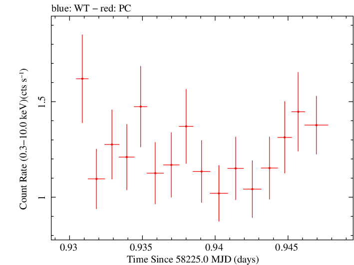 Swift light curve for Observation ID 00035019234