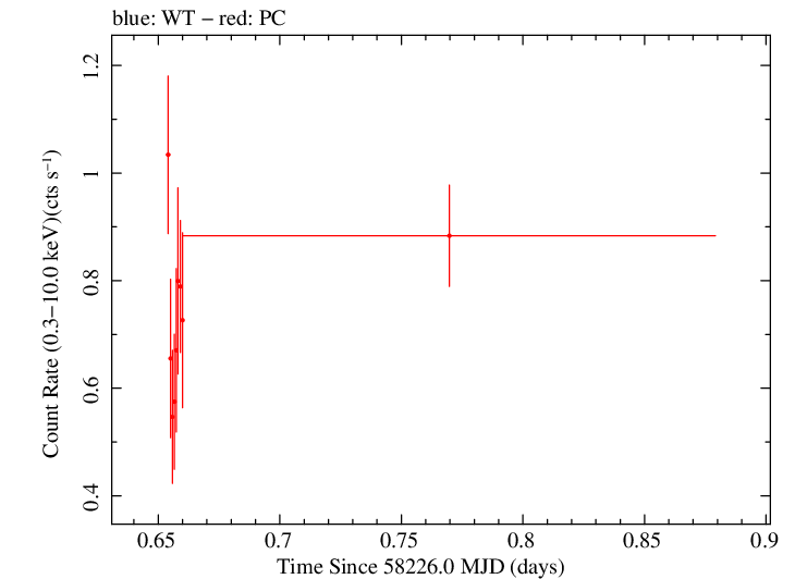 Swift light curve for Observation ID 00035019235