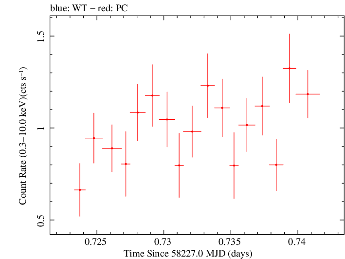 Swift light curve for Observation ID 00035019236