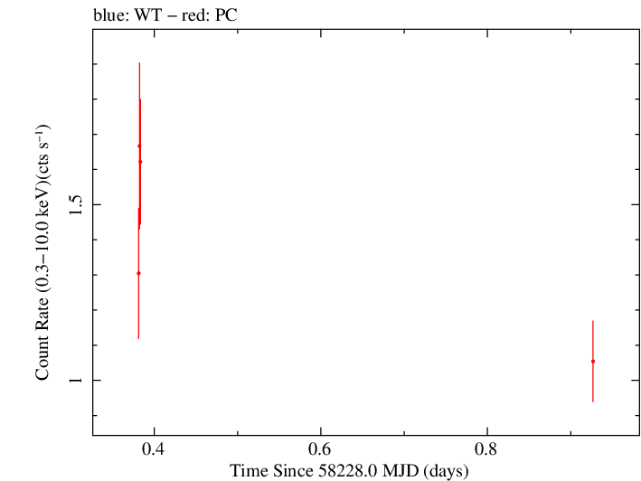 Swift light curve for Observation ID 00035019237