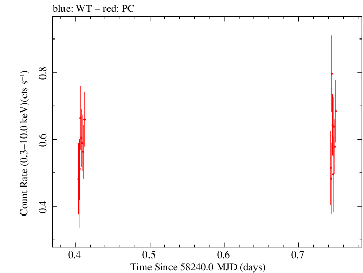 Swift light curve for Observation ID 00035019238