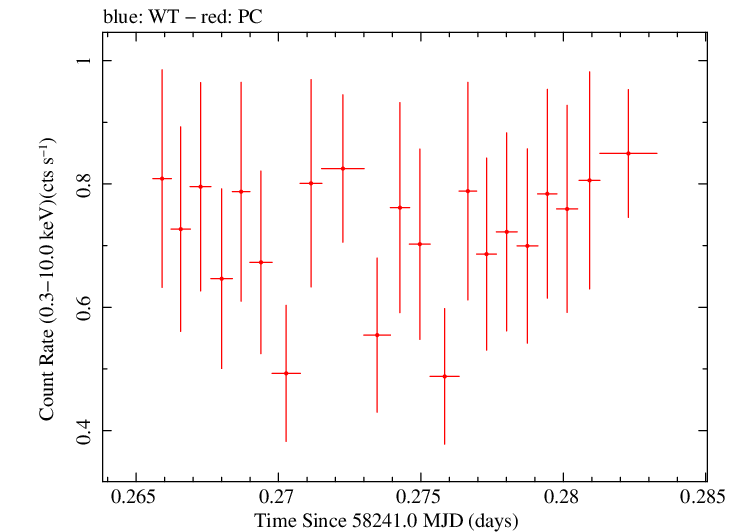 Swift light curve for Observation ID 00035019239