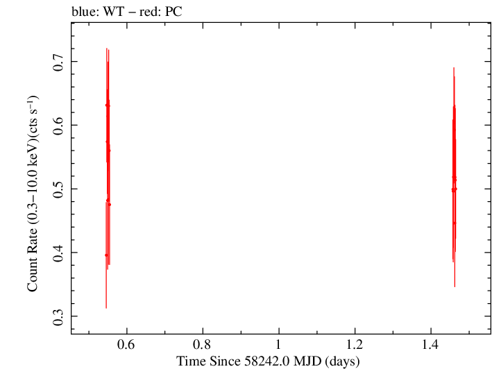 Swift light curve for Observation ID 00035019240